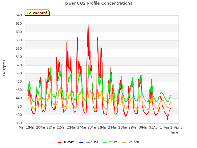 plot of Tower CO2 Profile Concentrations