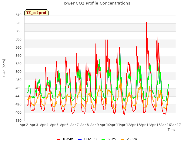 plot of Tower CO2 Profile Concentrations