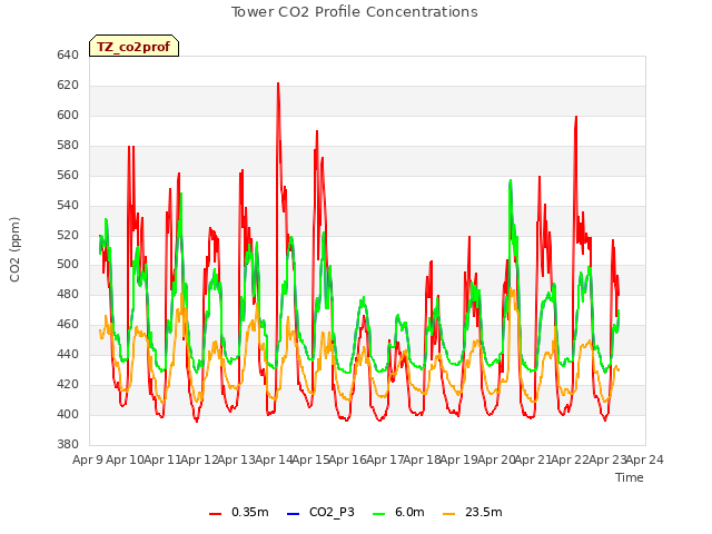 plot of Tower CO2 Profile Concentrations