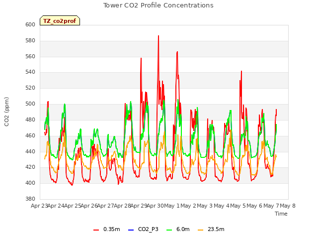 plot of Tower CO2 Profile Concentrations