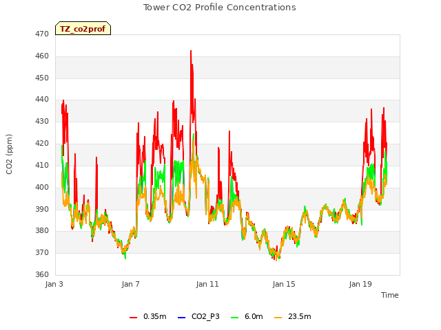 Explore the graph:Tower CO2 Profile Concentrations in a new window