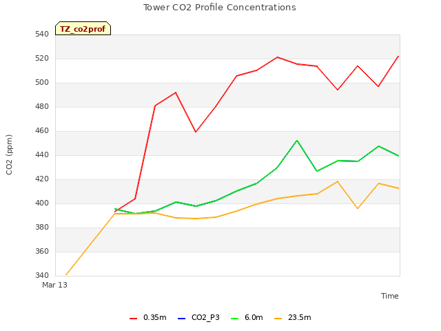 Explore the graph:Tower CO2 Profile Concentrations in a new window