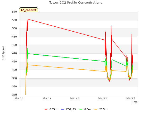 Explore the graph:Tower CO2 Profile Concentrations in a new window