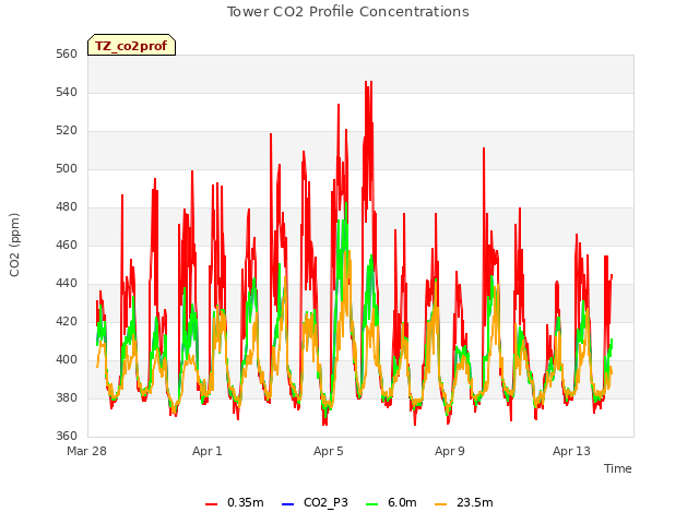 Explore the graph:Tower CO2 Profile Concentrations in a new window