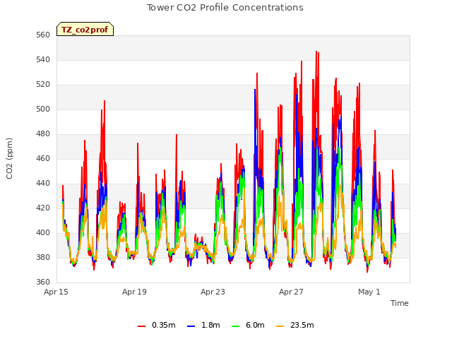 Explore the graph:Tower CO2 Profile Concentrations in a new window