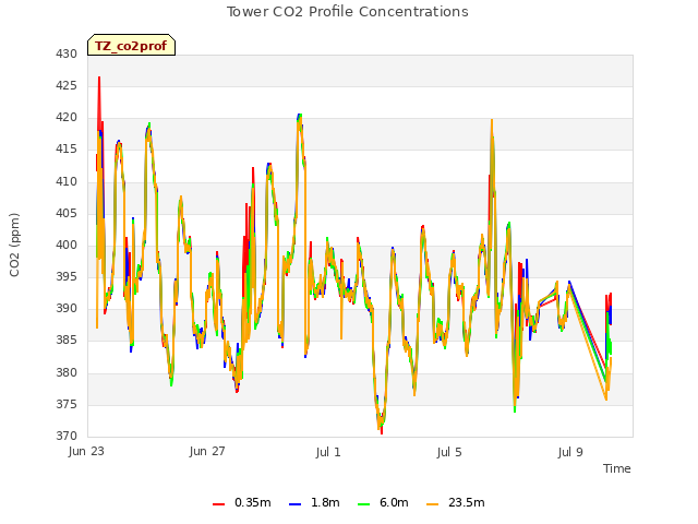 Explore the graph:Tower CO2 Profile Concentrations in a new window