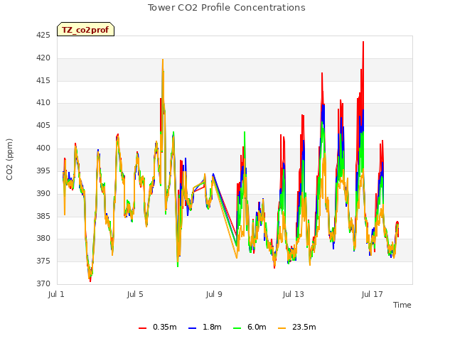 Explore the graph:Tower CO2 Profile Concentrations in a new window