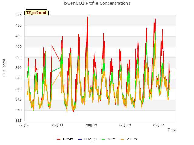 Explore the graph:Tower CO2 Profile Concentrations in a new window