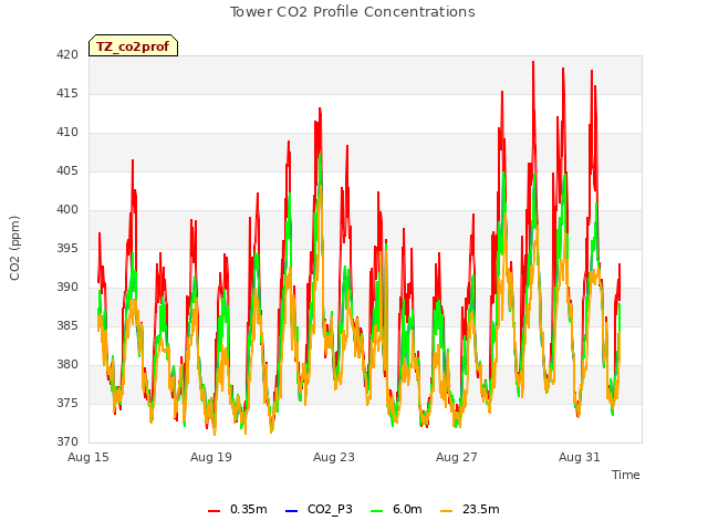 Explore the graph:Tower CO2 Profile Concentrations in a new window