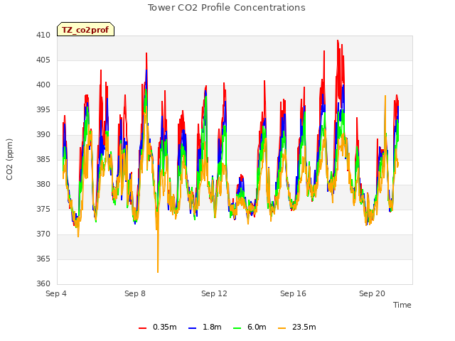Explore the graph:Tower CO2 Profile Concentrations in a new window