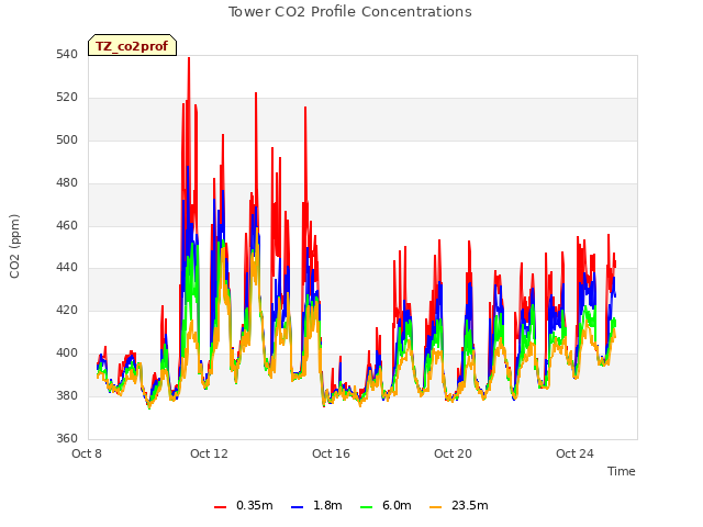 Explore the graph:Tower CO2 Profile Concentrations in a new window
