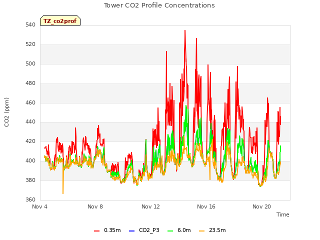 Explore the graph:Tower CO2 Profile Concentrations in a new window
