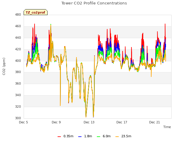 Explore the graph:Tower CO2 Profile Concentrations in a new window