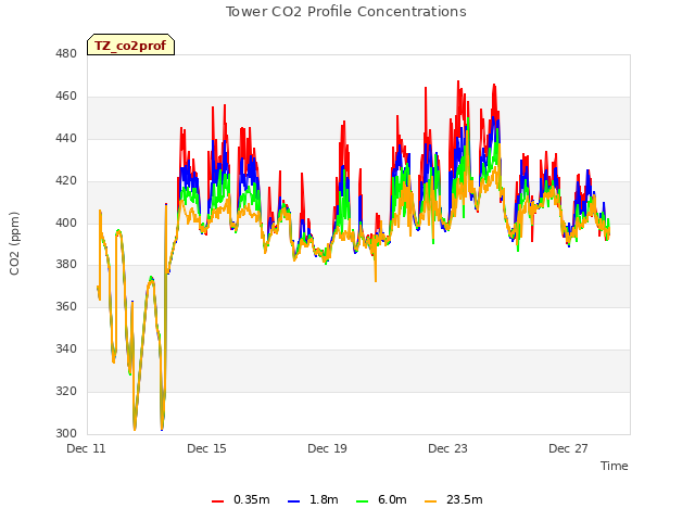 Explore the graph:Tower CO2 Profile Concentrations in a new window