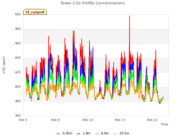 Explore the graph:Tower CO2 Profile Concentrations in a new window