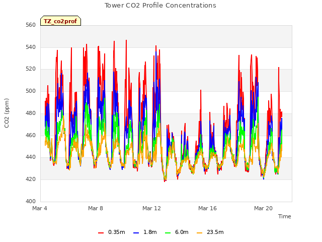 Explore the graph:Tower CO2 Profile Concentrations in a new window