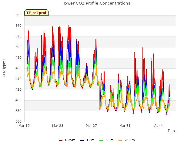 Explore the graph:Tower CO2 Profile Concentrations in a new window