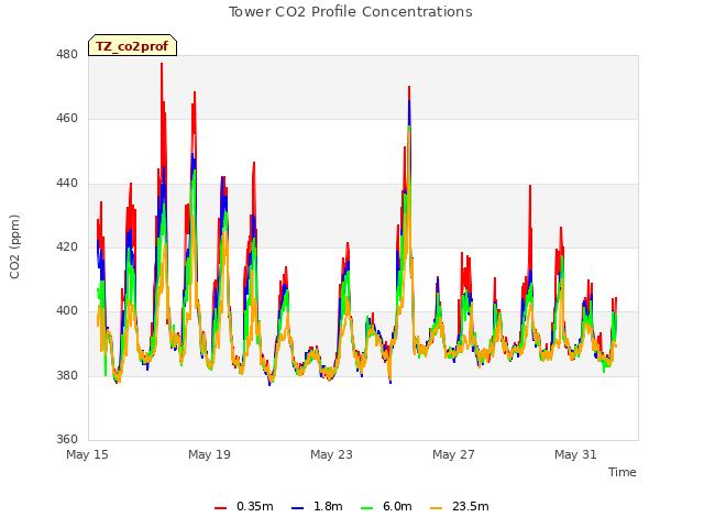 Explore the graph:Tower CO2 Profile Concentrations in a new window