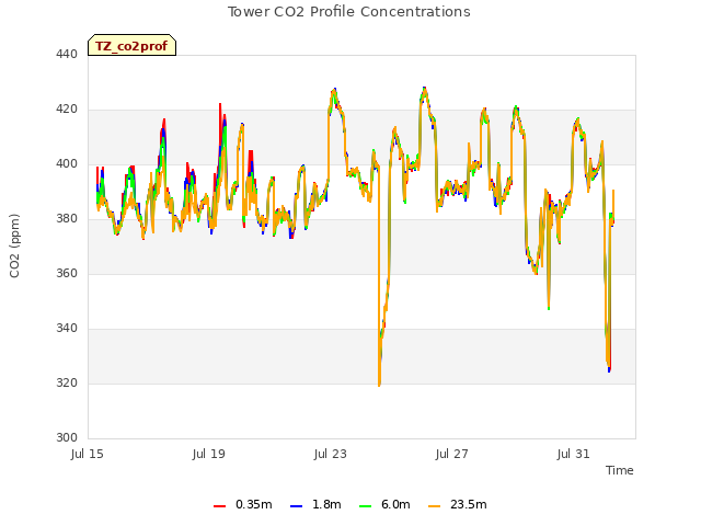 Explore the graph:Tower CO2 Profile Concentrations in a new window
