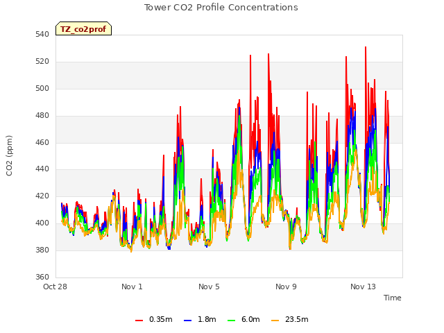 Explore the graph:Tower CO2 Profile Concentrations in a new window