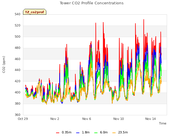 Explore the graph:Tower CO2 Profile Concentrations in a new window