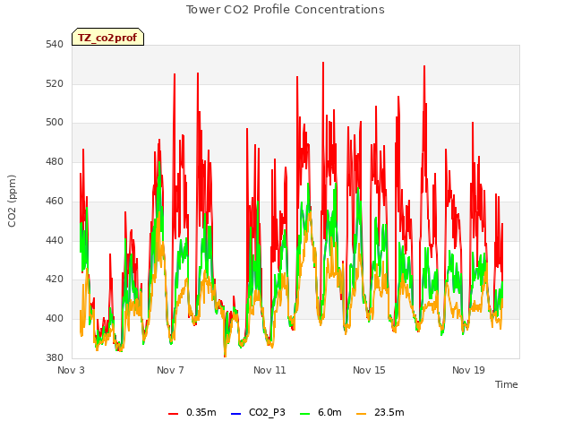 Explore the graph:Tower CO2 Profile Concentrations in a new window