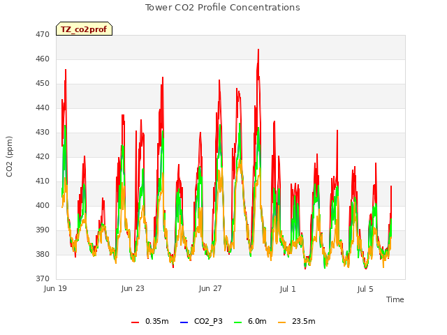 Explore the graph:Tower CO2 Profile Concentrations in a new window