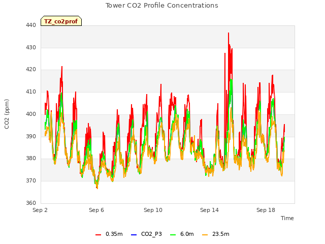 Explore the graph:Tower CO2 Profile Concentrations in a new window