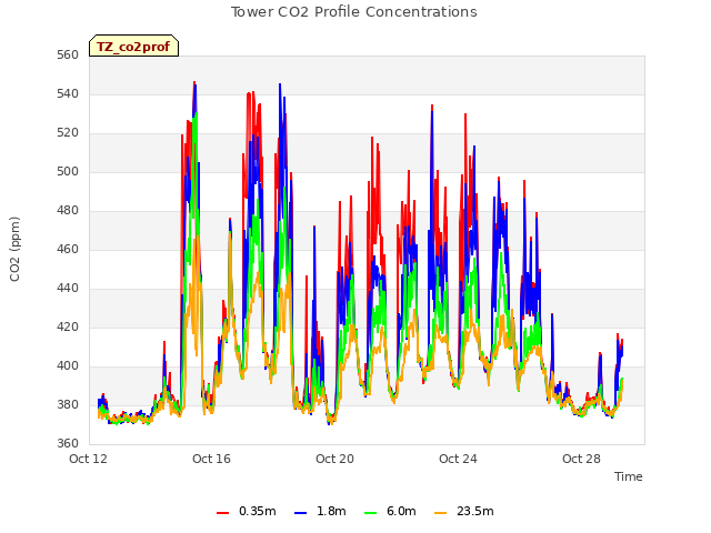 Explore the graph:Tower CO2 Profile Concentrations in a new window