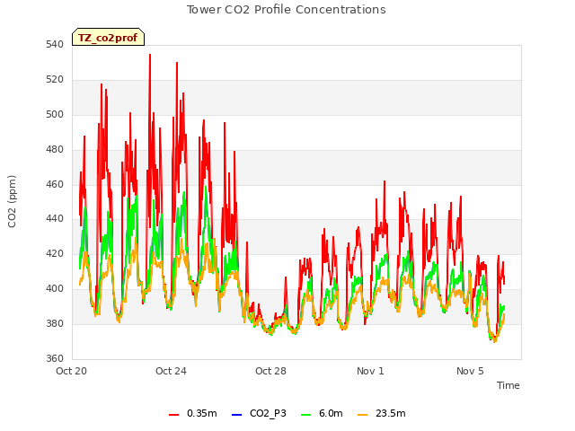 Explore the graph:Tower CO2 Profile Concentrations in a new window