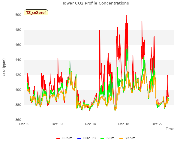 Explore the graph:Tower CO2 Profile Concentrations in a new window