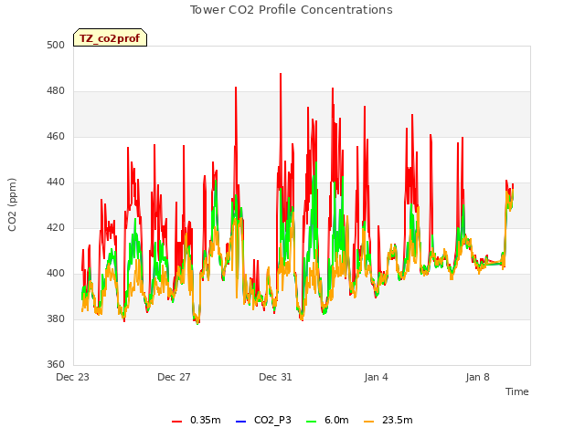 Explore the graph:Tower CO2 Profile Concentrations in a new window