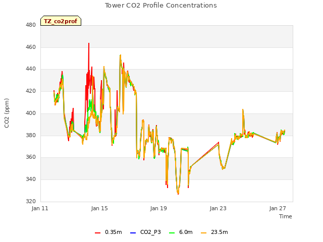 Explore the graph:Tower CO2 Profile Concentrations in a new window