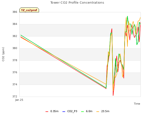Explore the graph:Tower CO2 Profile Concentrations in a new window