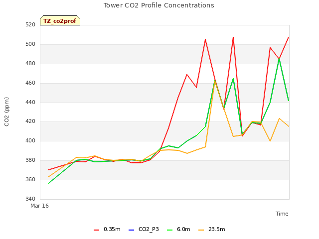 Explore the graph:Tower CO2 Profile Concentrations in a new window