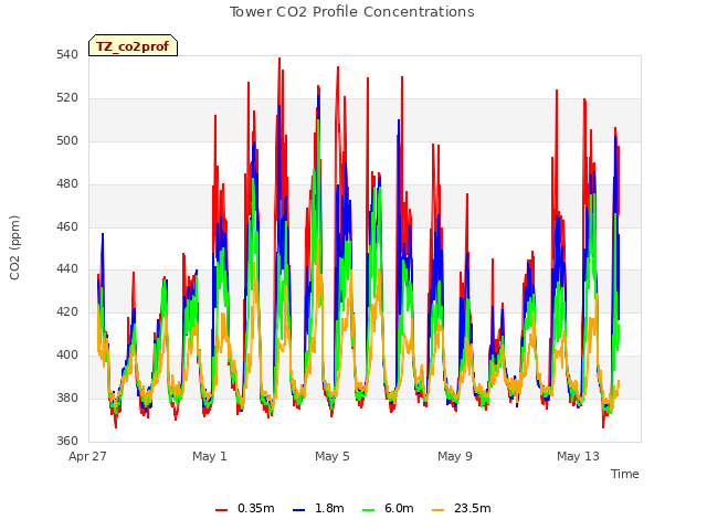 Explore the graph:Tower CO2 Profile Concentrations in a new window