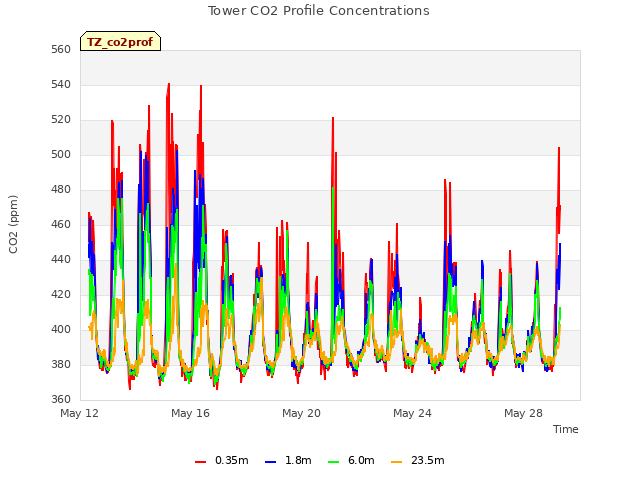 Explore the graph:Tower CO2 Profile Concentrations in a new window