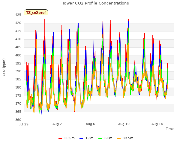 Explore the graph:Tower CO2 Profile Concentrations in a new window