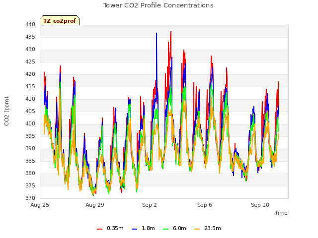 Explore the graph:Tower CO2 Profile Concentrations in a new window