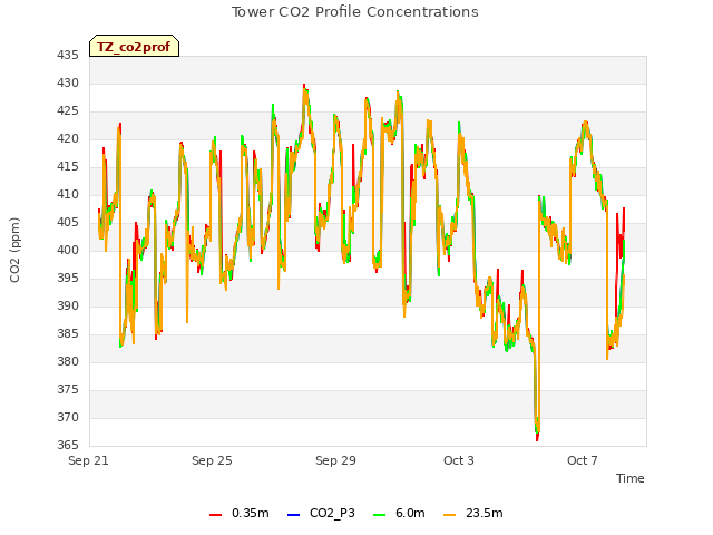 Explore the graph:Tower CO2 Profile Concentrations in a new window