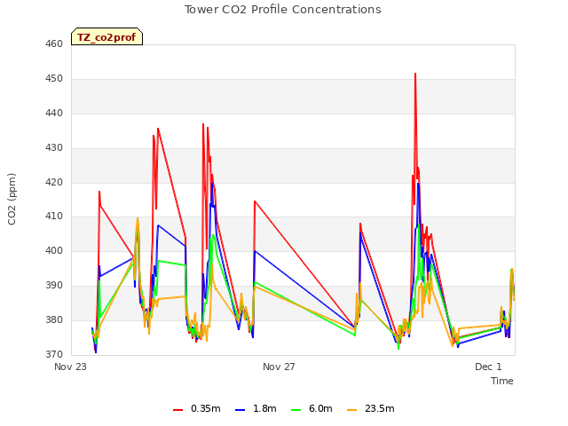 Explore the graph:Tower CO2 Profile Concentrations in a new window