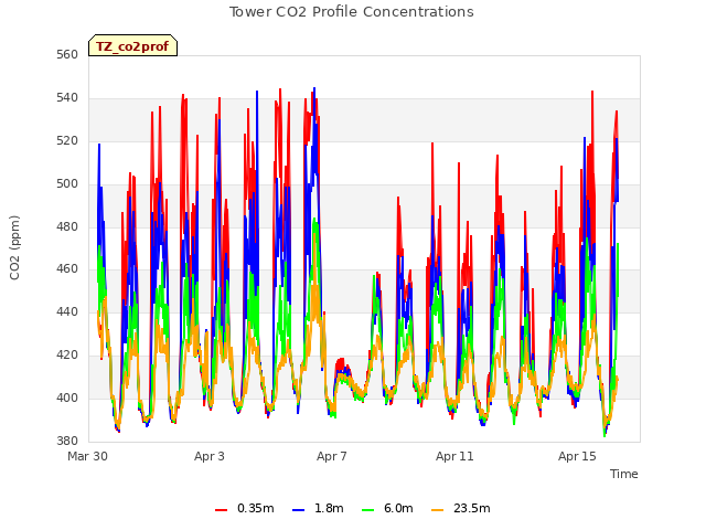 Explore the graph:Tower CO2 Profile Concentrations in a new window
