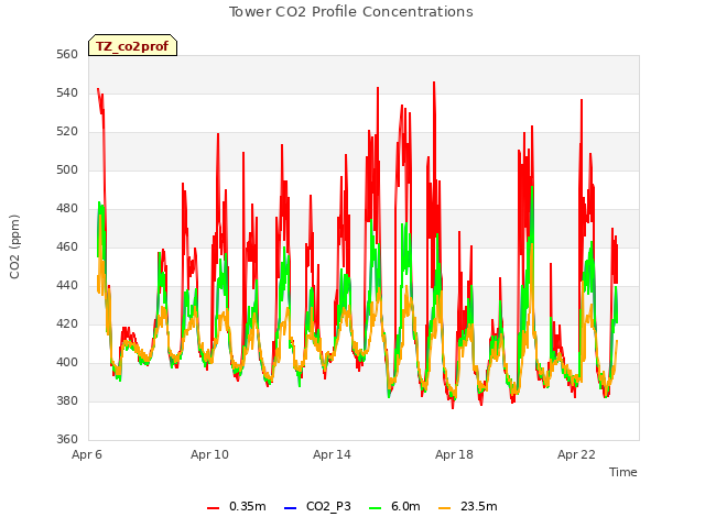 Explore the graph:Tower CO2 Profile Concentrations in a new window