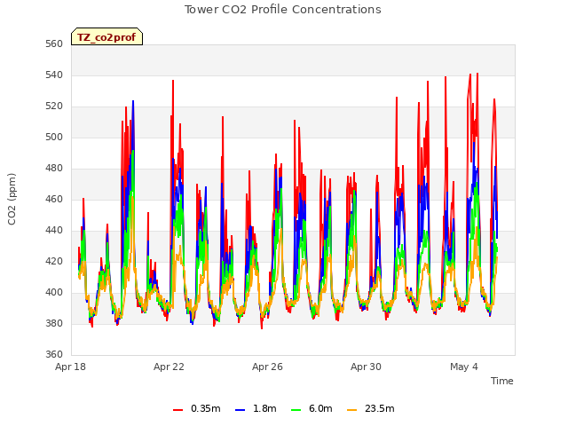 Explore the graph:Tower CO2 Profile Concentrations in a new window