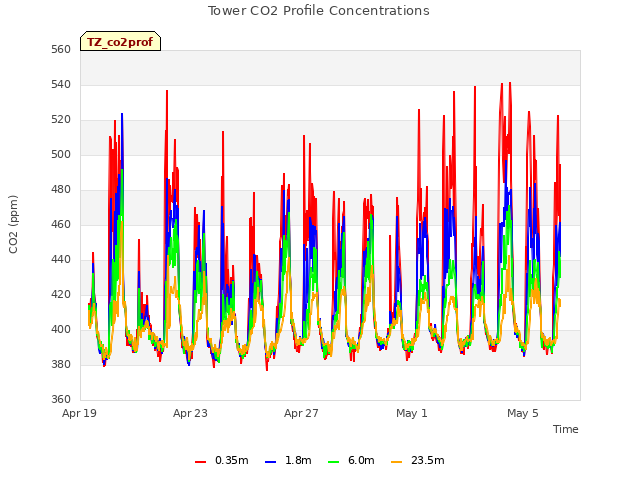 Explore the graph:Tower CO2 Profile Concentrations in a new window