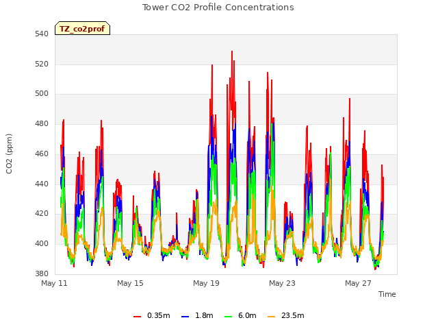 Explore the graph:Tower CO2 Profile Concentrations in a new window