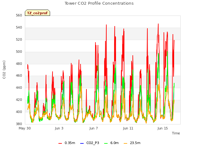 Explore the graph:Tower CO2 Profile Concentrations in a new window