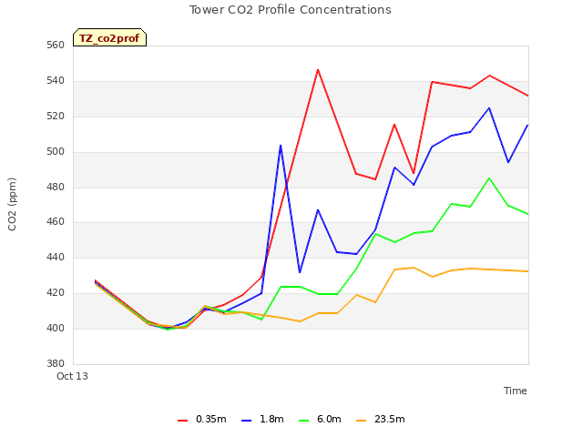 Explore the graph:Tower CO2 Profile Concentrations in a new window