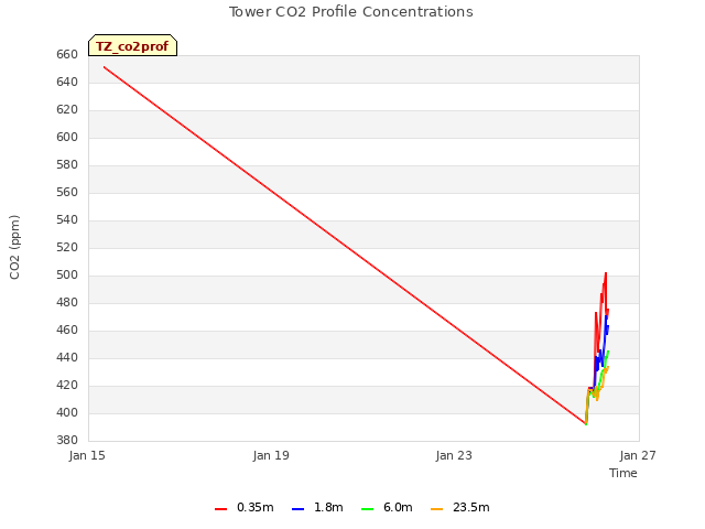 Explore the graph:Tower CO2 Profile Concentrations in a new window