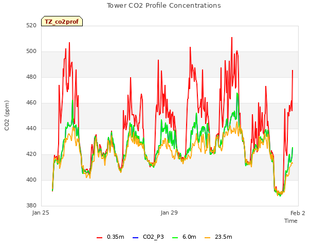 Explore the graph:Tower CO2 Profile Concentrations in a new window